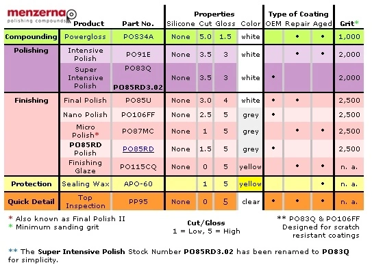 Menzerna-polishes-chart.webp